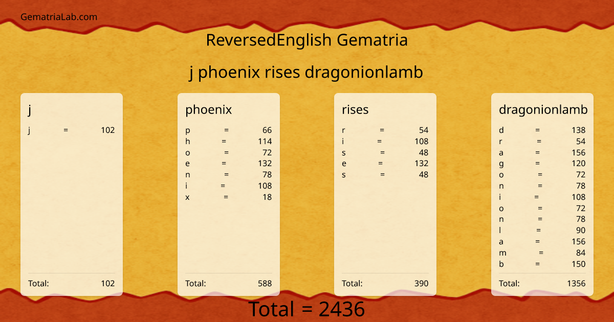 j phoenix rises dragonionlamb in reversedEnglish Gematria